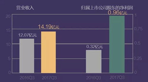 鵹ɷ2017ǰȾͬ194.69%