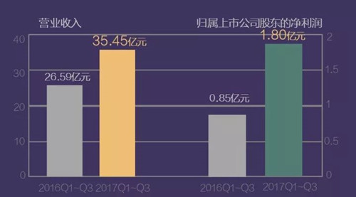 鵹ɷ2017ǰȾͬ194.69%