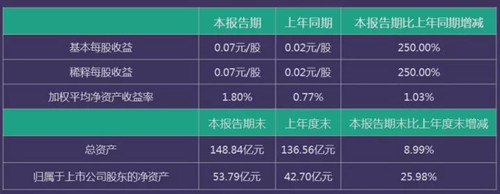 鵹ɷ2017ǰȾͬ194.69%