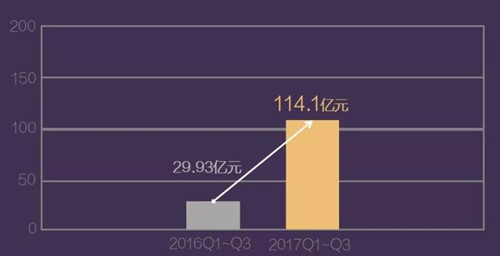 鵹ɷ2017ǰȾͬ194.69%
