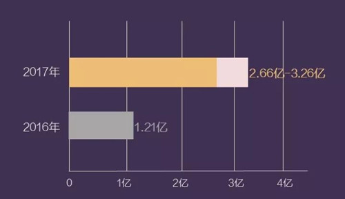 鵹ɷ2017ǰȾͬ194.69%